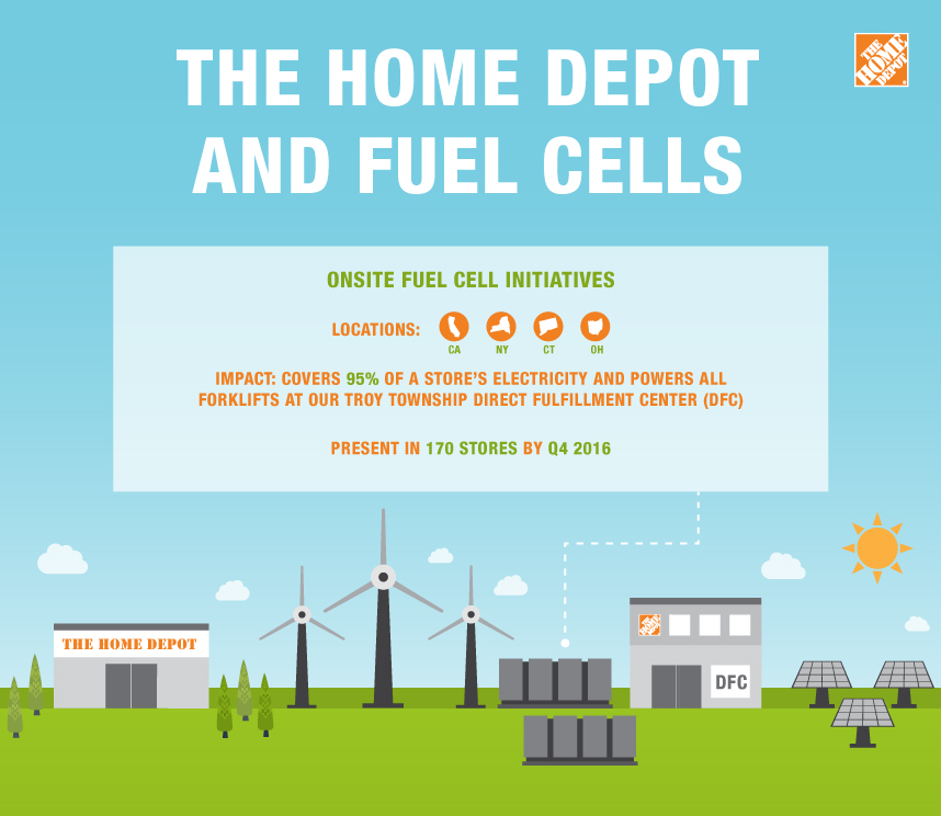 Infographic demonstrating how fuels cells work at The Home Depot