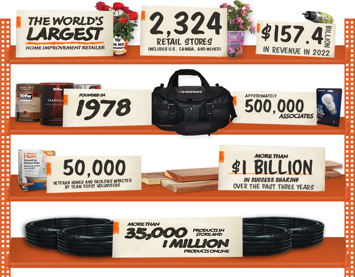 World's Largest Home Improvement Retailer, 2324 Stores, $157.4 billion in 2022, found in 1979, 500,000 associates, 50,000 veteran homes and facilities impacted by Team Depot, more than $1 billion in success sharing in past 3 years, more than 35,000 products in stores, and 1 million online 