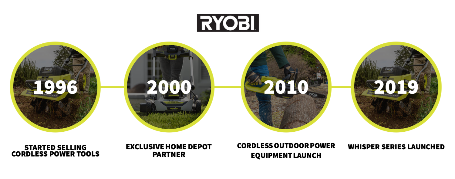 Ryobi Timeline