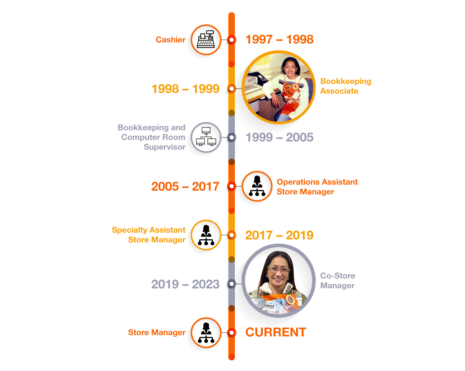 Time line of Sheila Concepcion