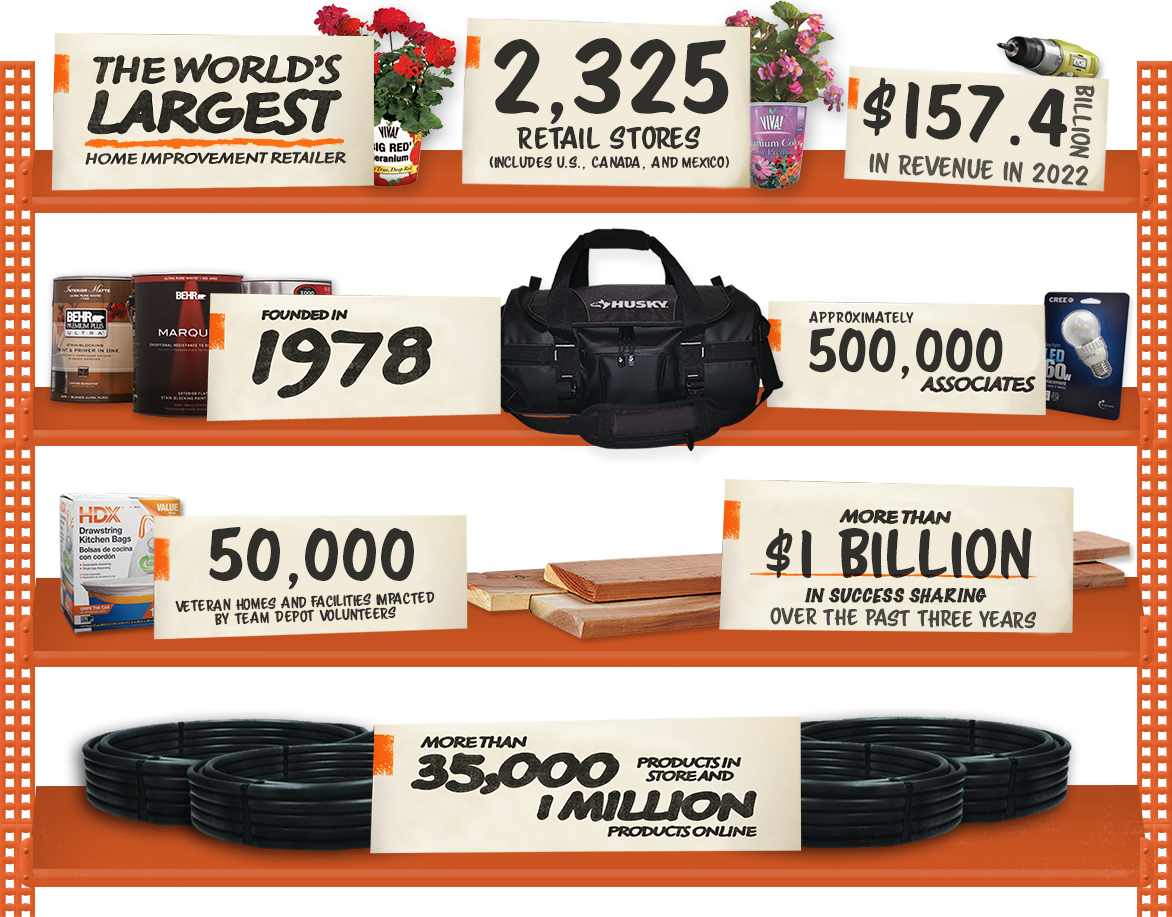 World's Largest Home Improvement Retailer, 2325 Stores, $157.4 billion in 2022, found in 1979, 500,000 associates, 50,000 veteran homes and facilities impacted by Team Depot, more than $1 billion in success sharing in past 3 years, more than 35,000 products in stores, and 1 million online 