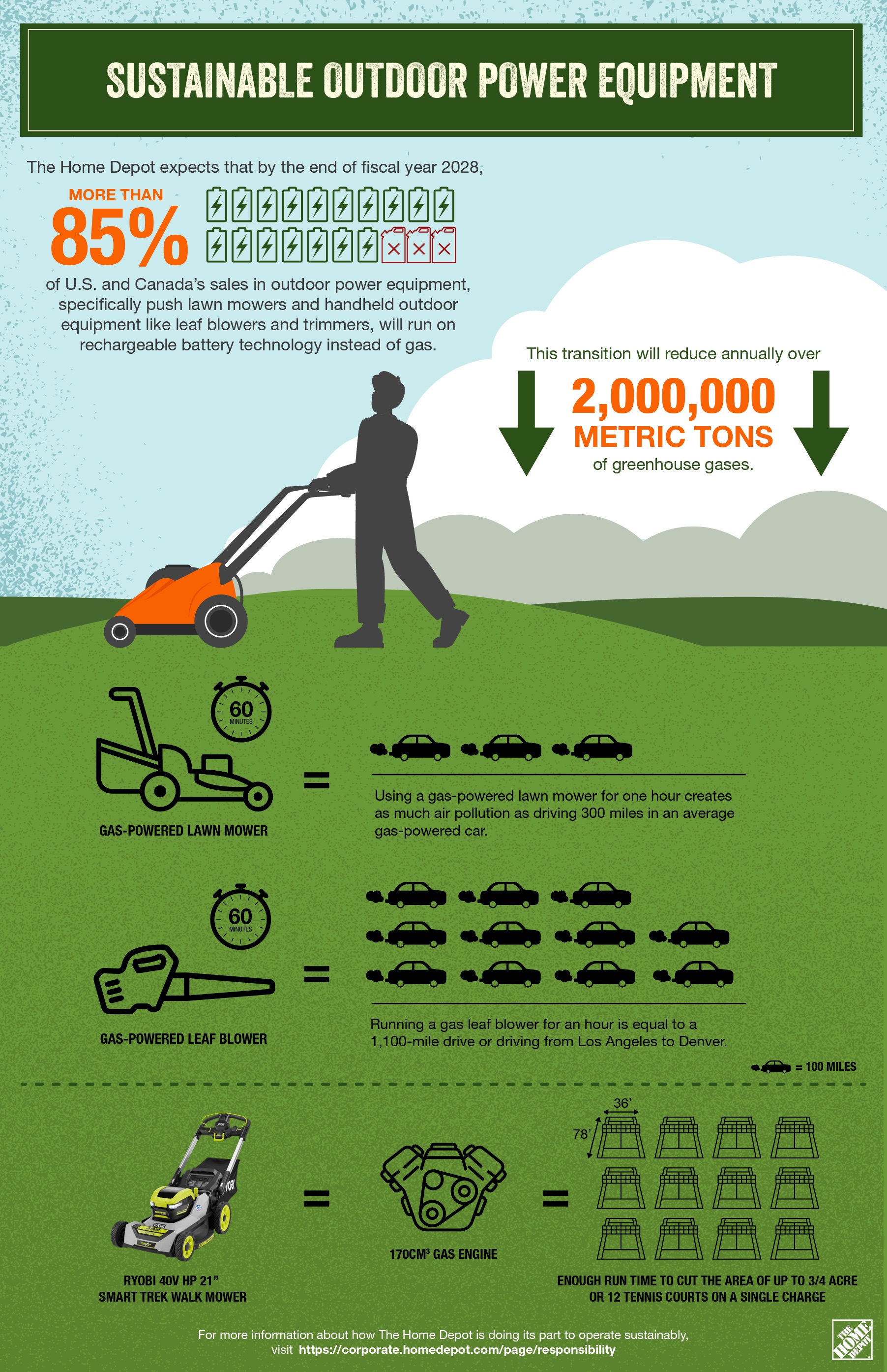 Sustainable Outdoor Power Equipment Infographic