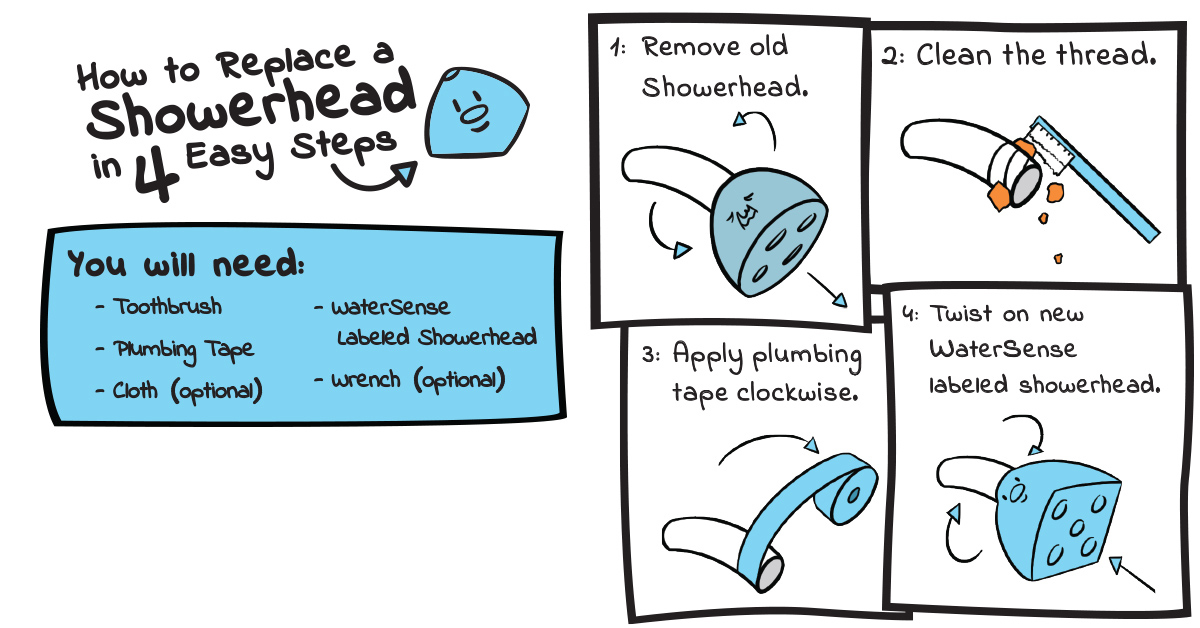 Replace a showerhead infographic