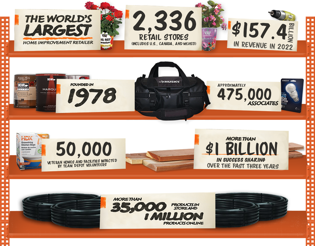 World's Largest Home Improvement Retailer, 2336 Stores, $157.4 billion in 2022, found in 1979, 475,000 associates, 50,000 veteran homes and facilities impacted by Team Depot, more than $1 billion in success sharing in past 3 years, more than 35,000 products in stores, and 1 million online