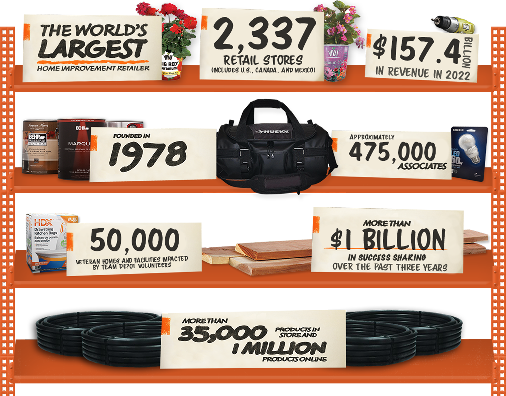 World's Largest Home Improvement Retailer, 2337 Stores, $157.4 billion in 2022, found in 1979, 475,000 associates, 50,000 veteran homes and facilities impacted by Team Depot, more than $1 billion in success sharing in past 3 years, more than 35,000 products in stores, and 1 million online