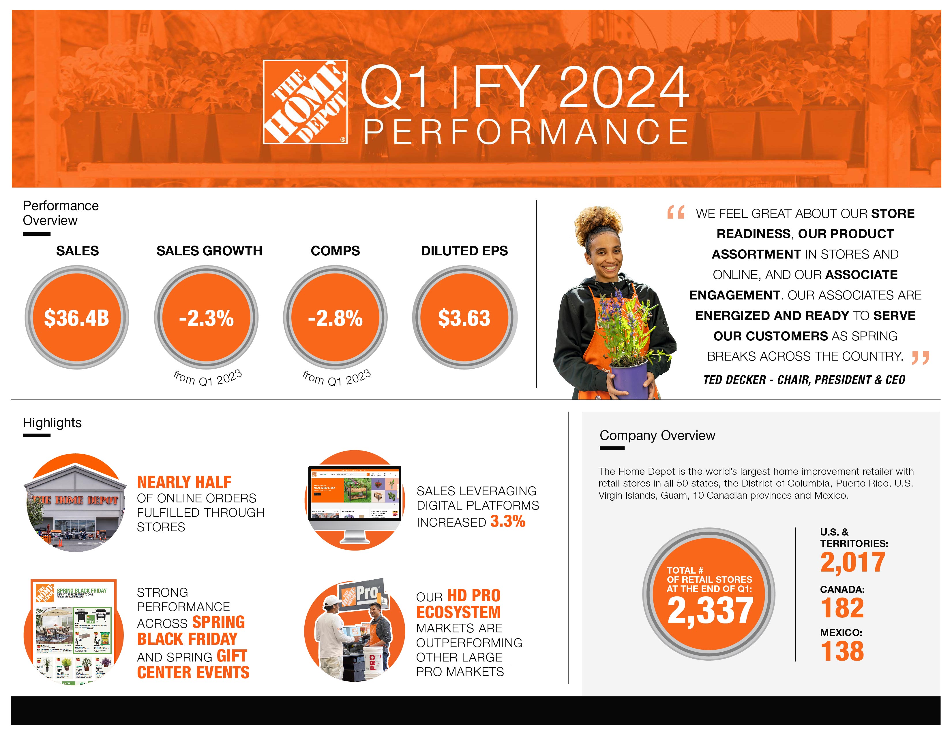 Q1 FY24 Infographic Performance