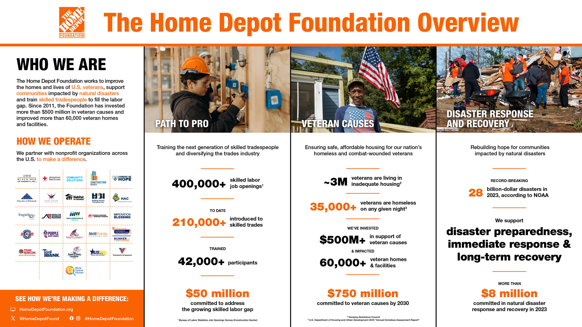 The Home Depot Foundation second quarter infographic describing progress toward goals
