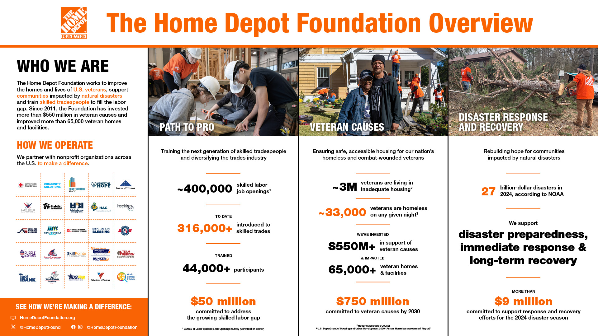 Infographic with an overview numbers of The Home Depot Foundation 