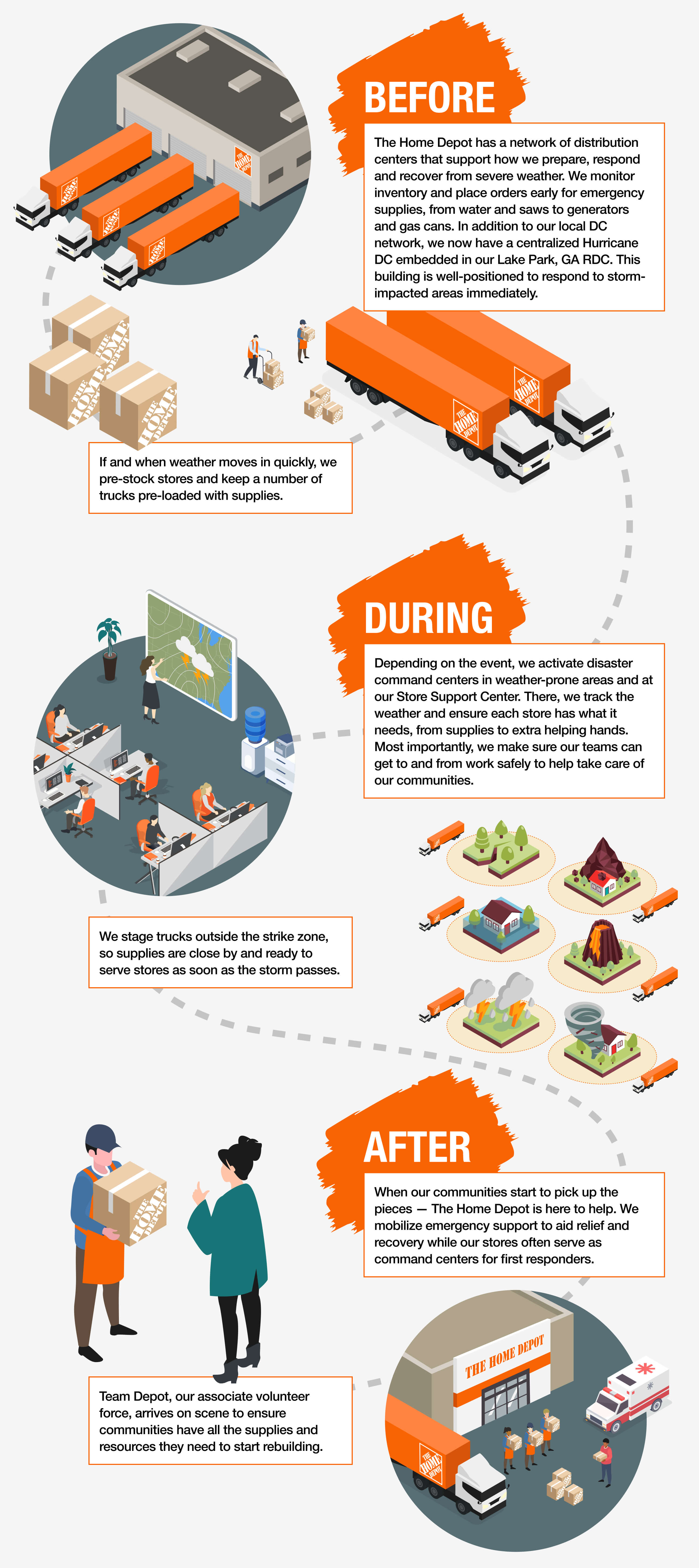An infographic showing The Home Depot's supply chain process before, during and after a storm