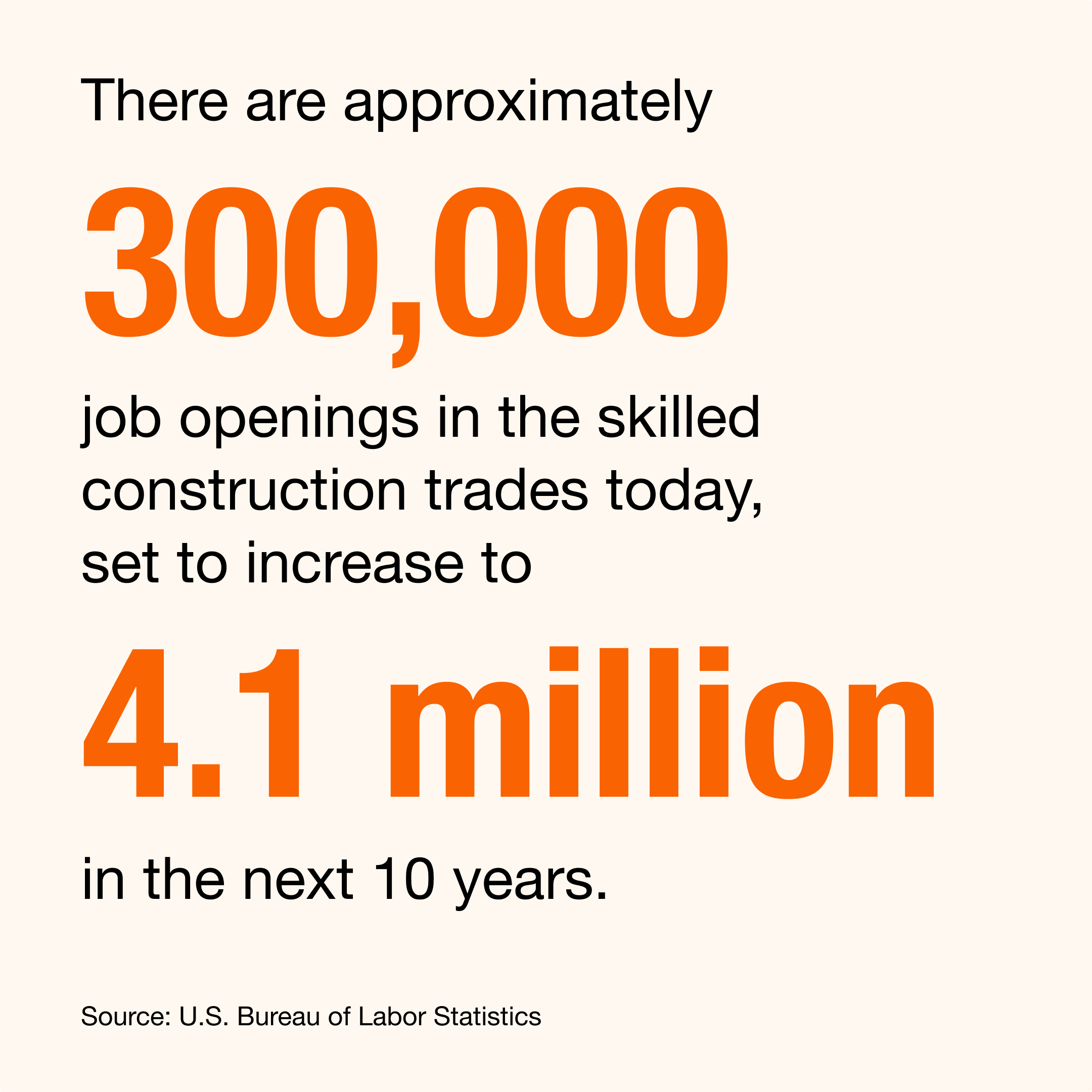 A text graphic with stats from the home depot foundation and morning consult