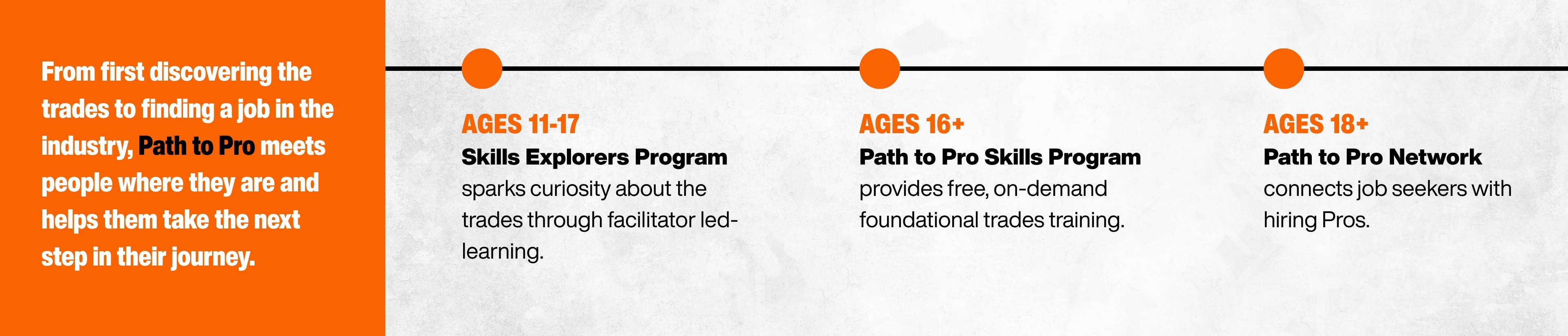 An infographic explaining different components of path to pro