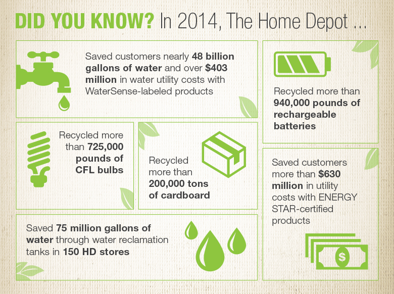 Did you know? In 2014 The Home Depot