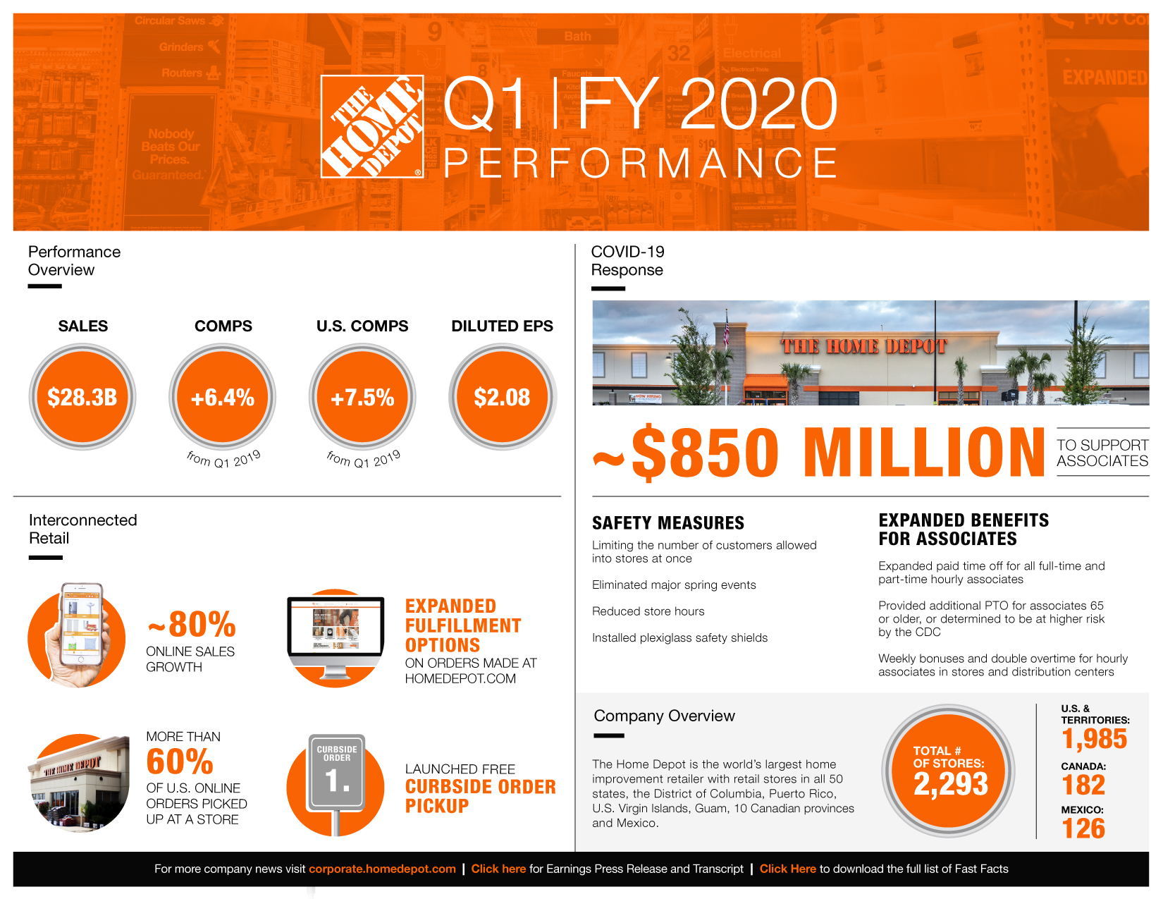 Infographic: The Home Depot Announces First Quarter Results; Supports  Associates with Approximately $850 Million of Expanded Benefits; Suspends  2020 Business Outlook; Declares Quarterly Dividend of $1.50 Per Share