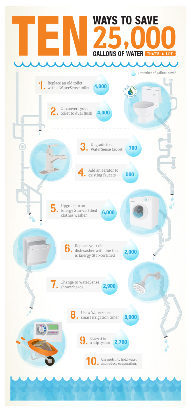 10 ways to save water