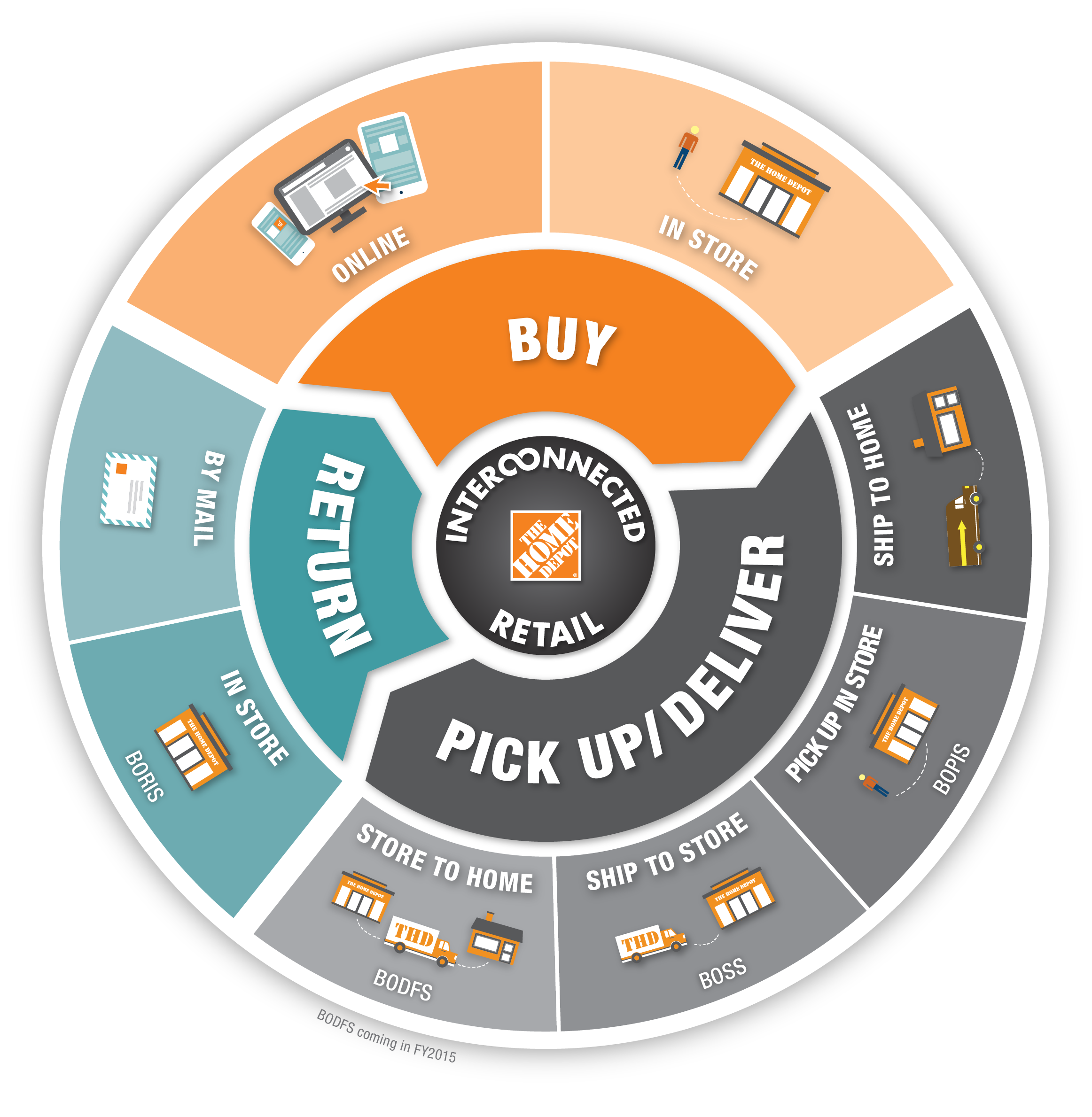 Home Depot Store Layout Strategy