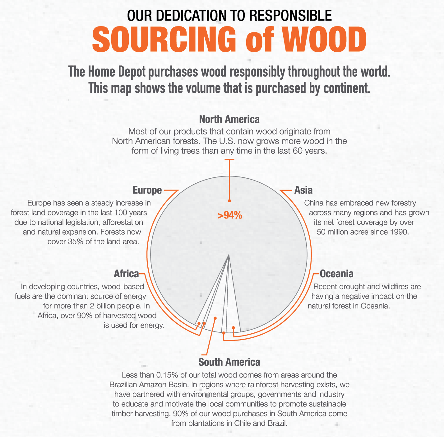 Sourcing of Wood 