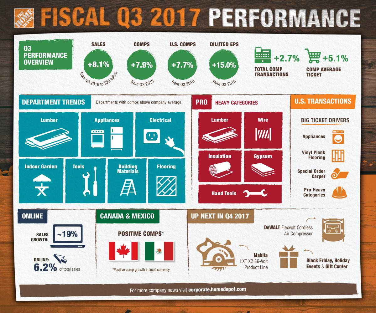 Infographic: The Home Depot Announces Third Quarter 2017 Results