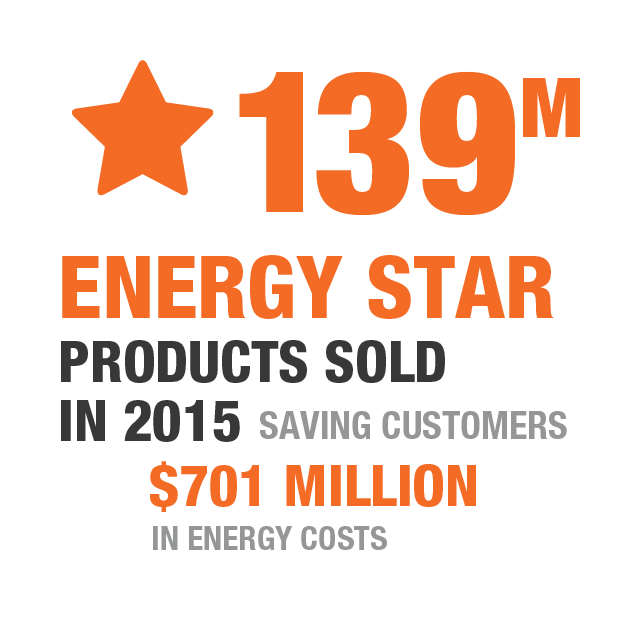 139M Energy Star Products Sold 