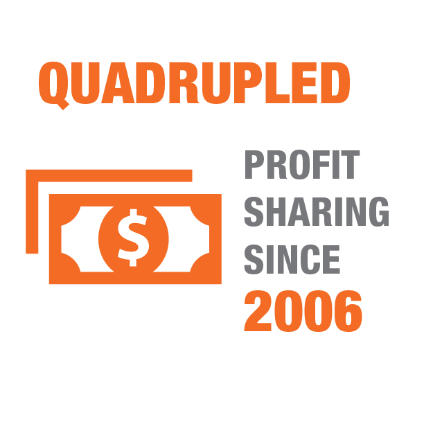 Quadrupled profit sharing since 2006