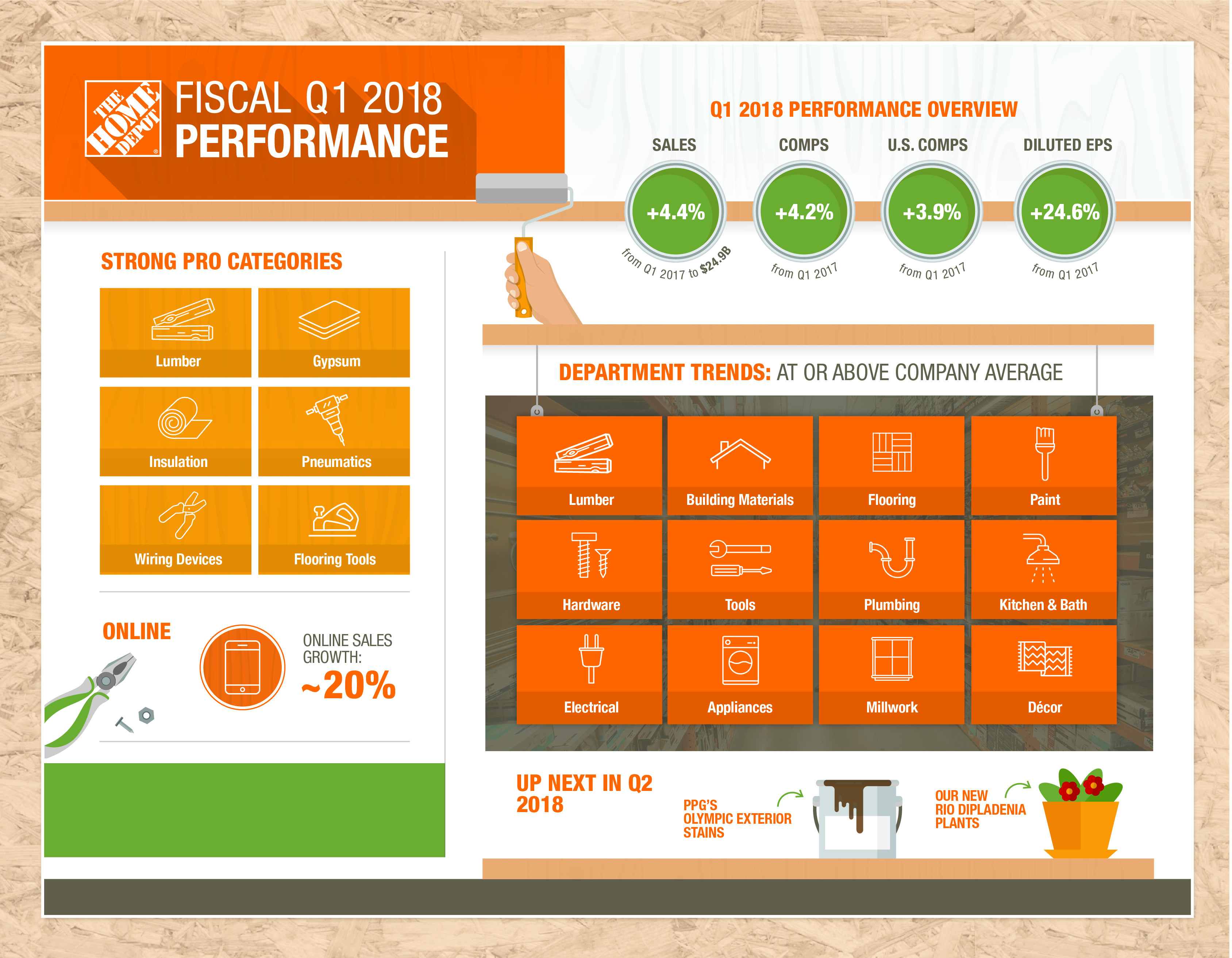 The Home Depot announces Q1 2018 results. 