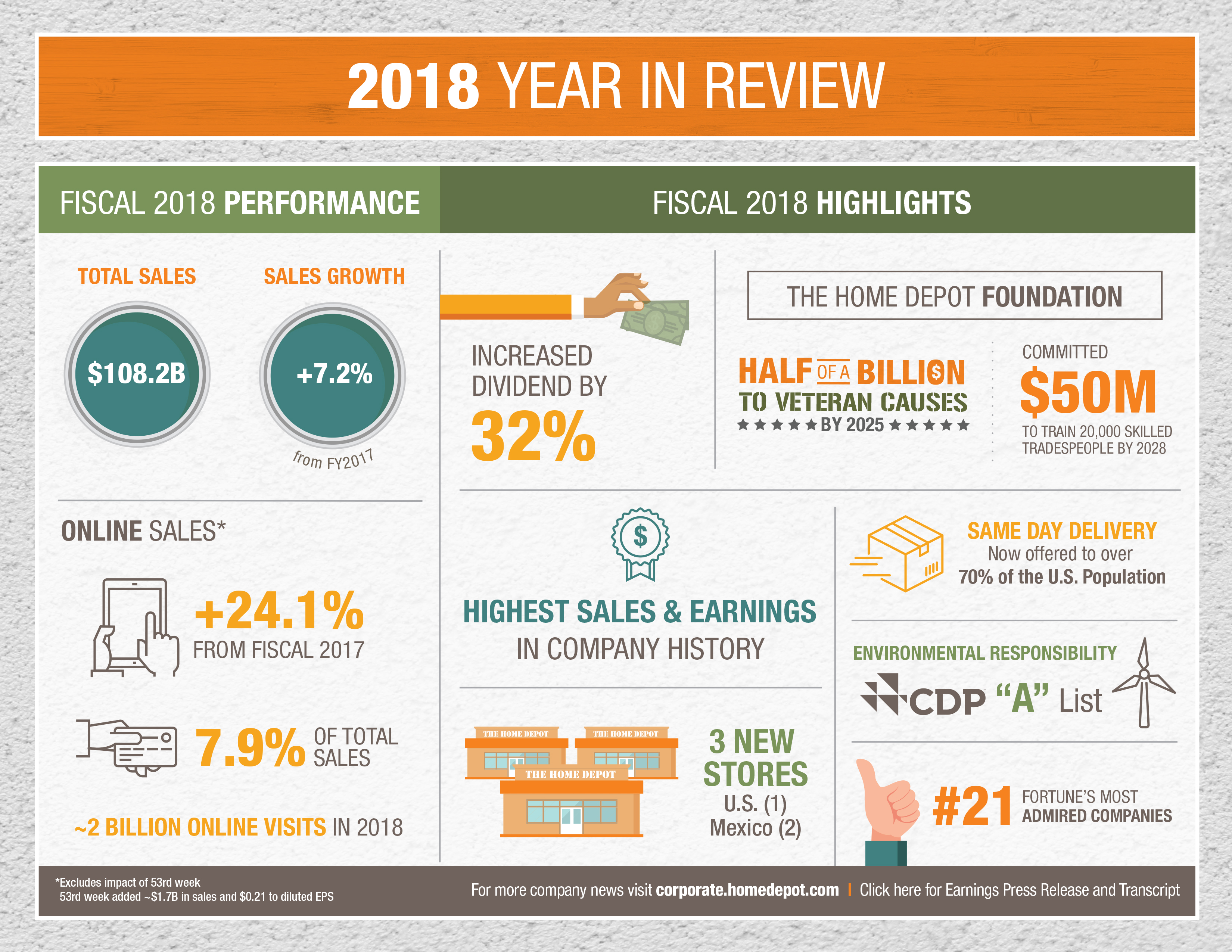 2018 Fiscal Year Results Infographic