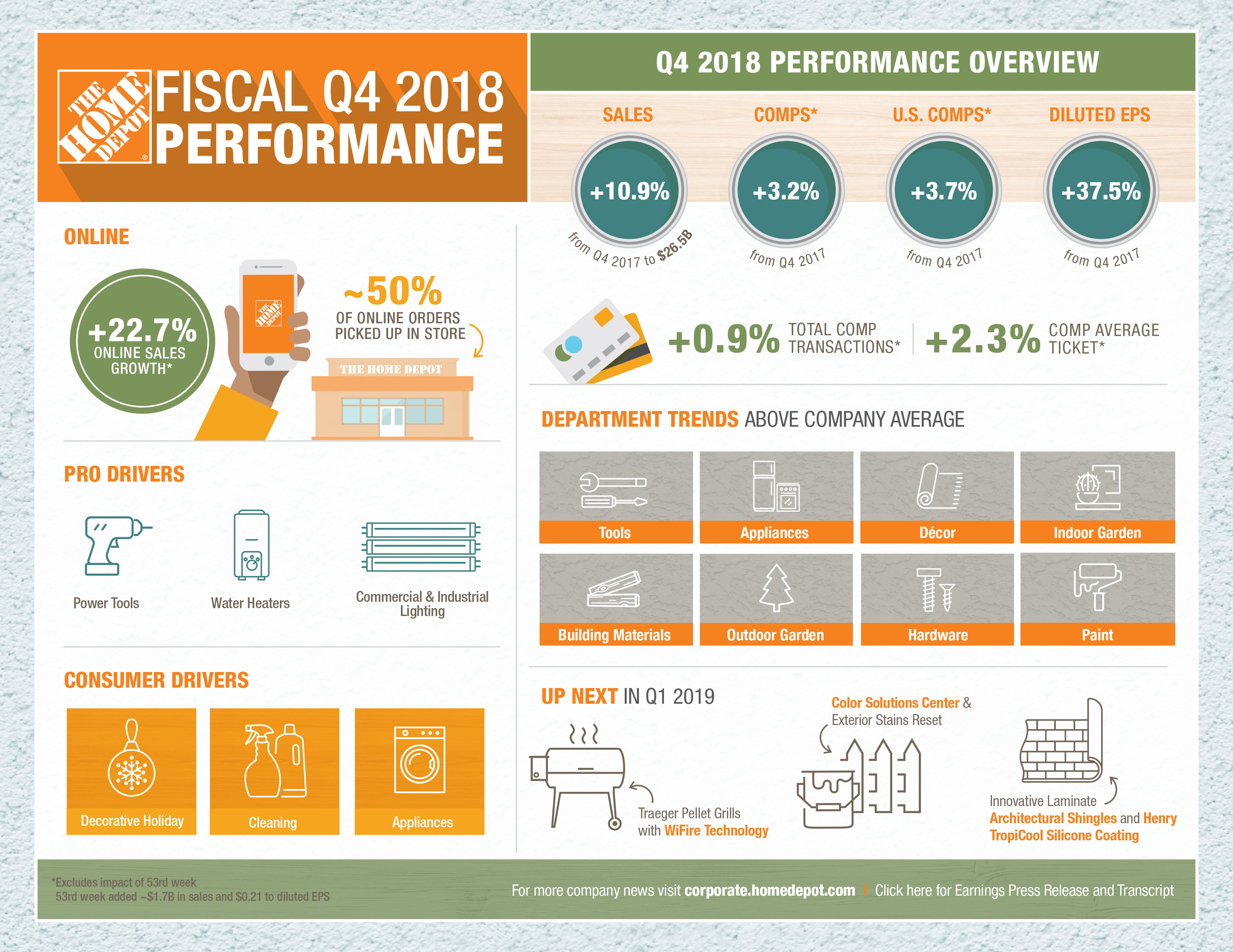 2018 Fourth Quarter Results Infographic