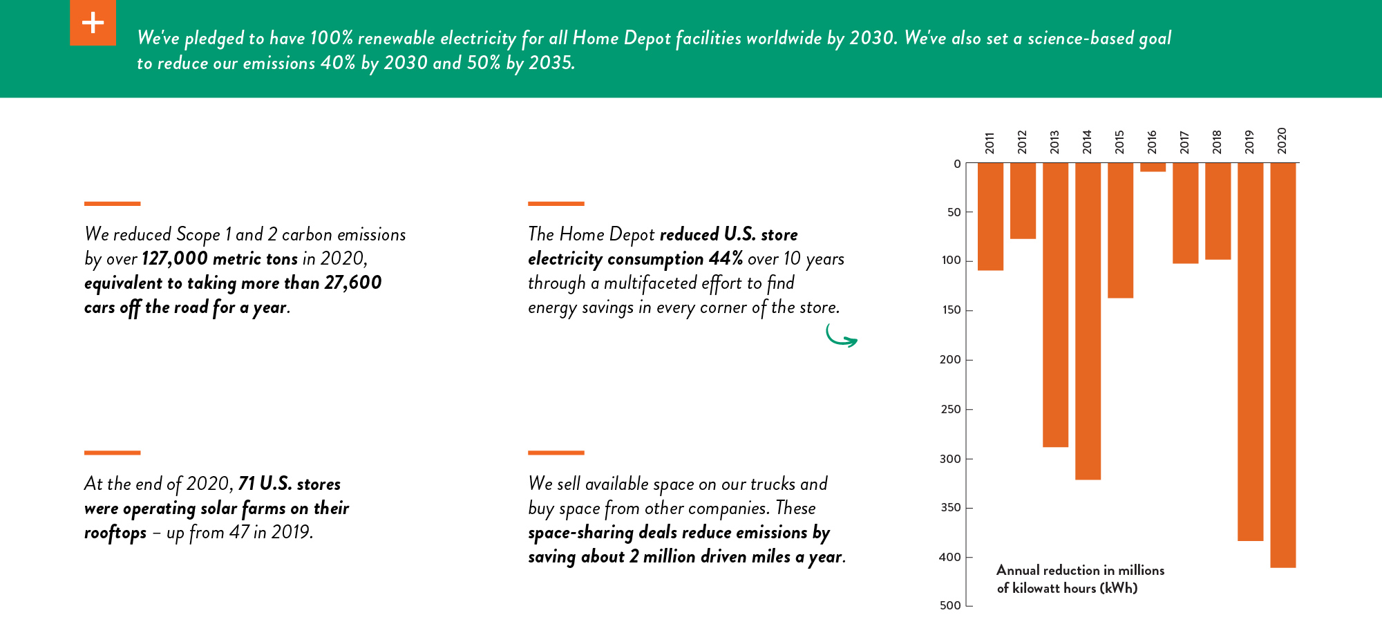 2021 ESG Takeaways Doing Our Part Makes Us Stronger The Home Depot