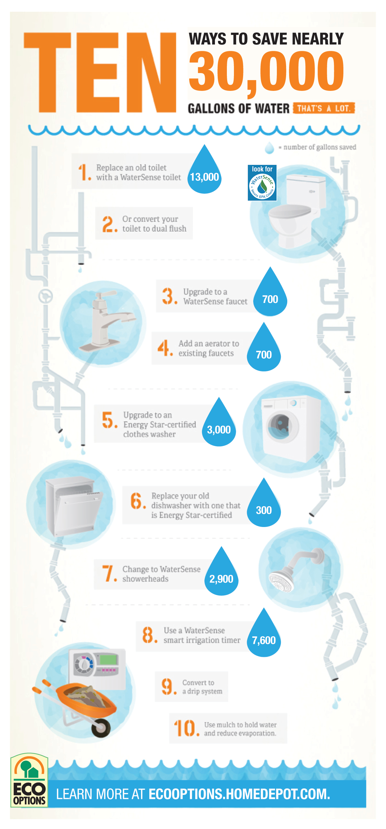 10 Ways to Save 30,000 gallons of water