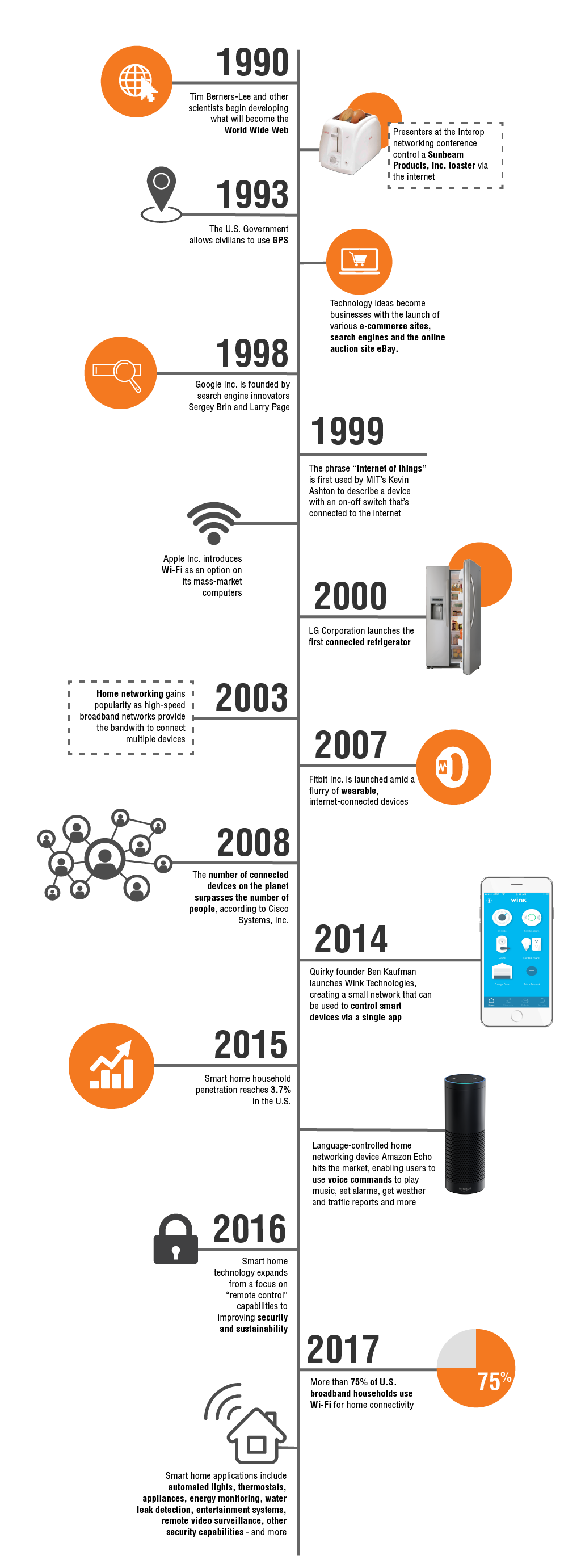 The Evolution of Smart Home Products at Retail - OnQ