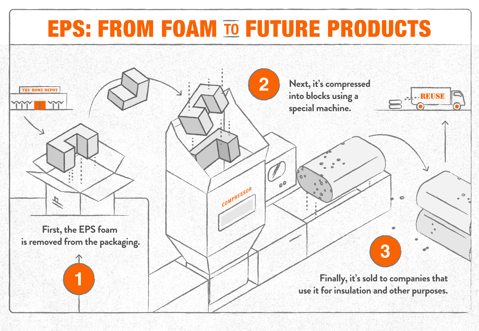 Styrofoam recycling at Home Depot