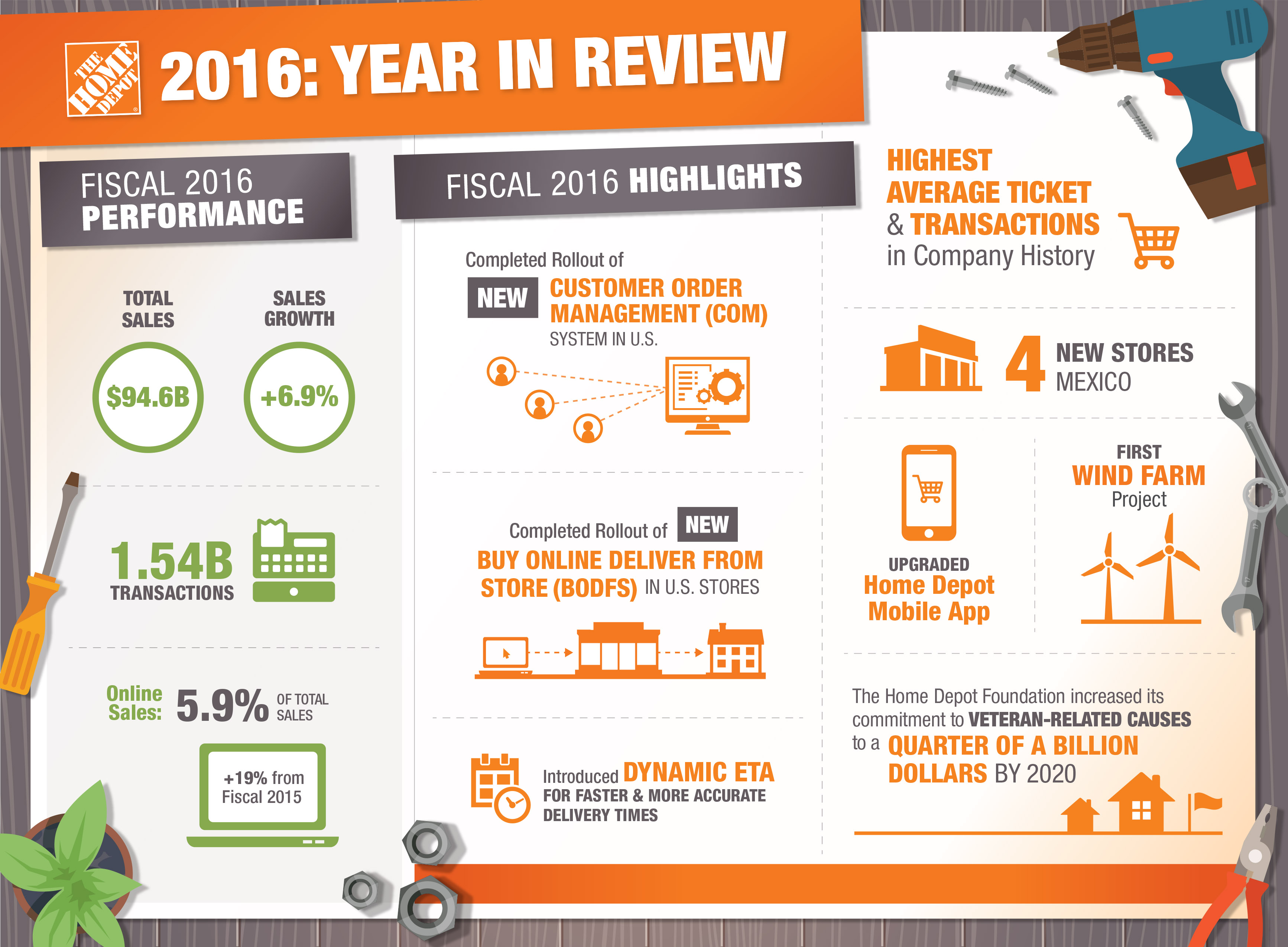 Fiscal Year 2016 Year-in-Review Infographic