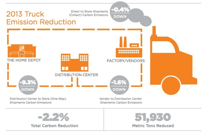 Truck Emission Reduction