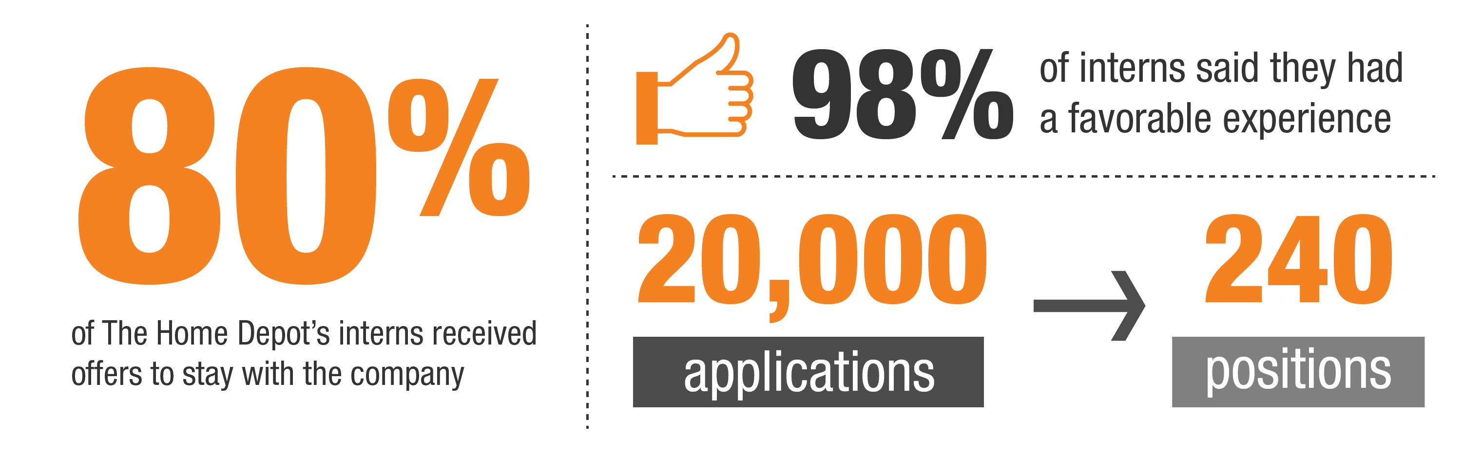 NOT YOUR AVERAGE INTERNSHIP THE HOME DEPOT CLIMBS 2018 VAULT RATING   InternshipStats 01 0 