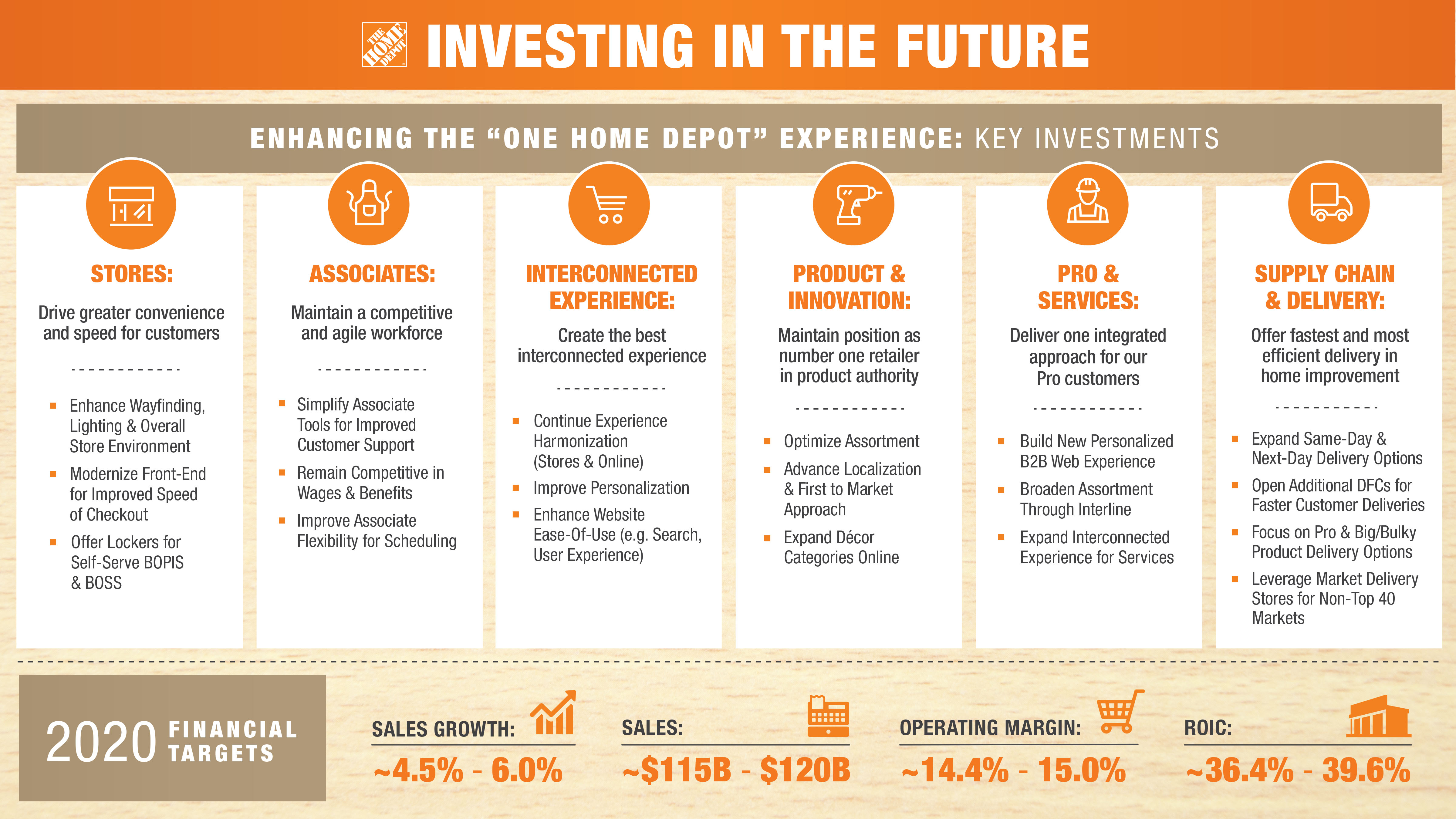 Infographic: The Home Depot Announces Strategic Priorities & Long-Term  Financial Targets