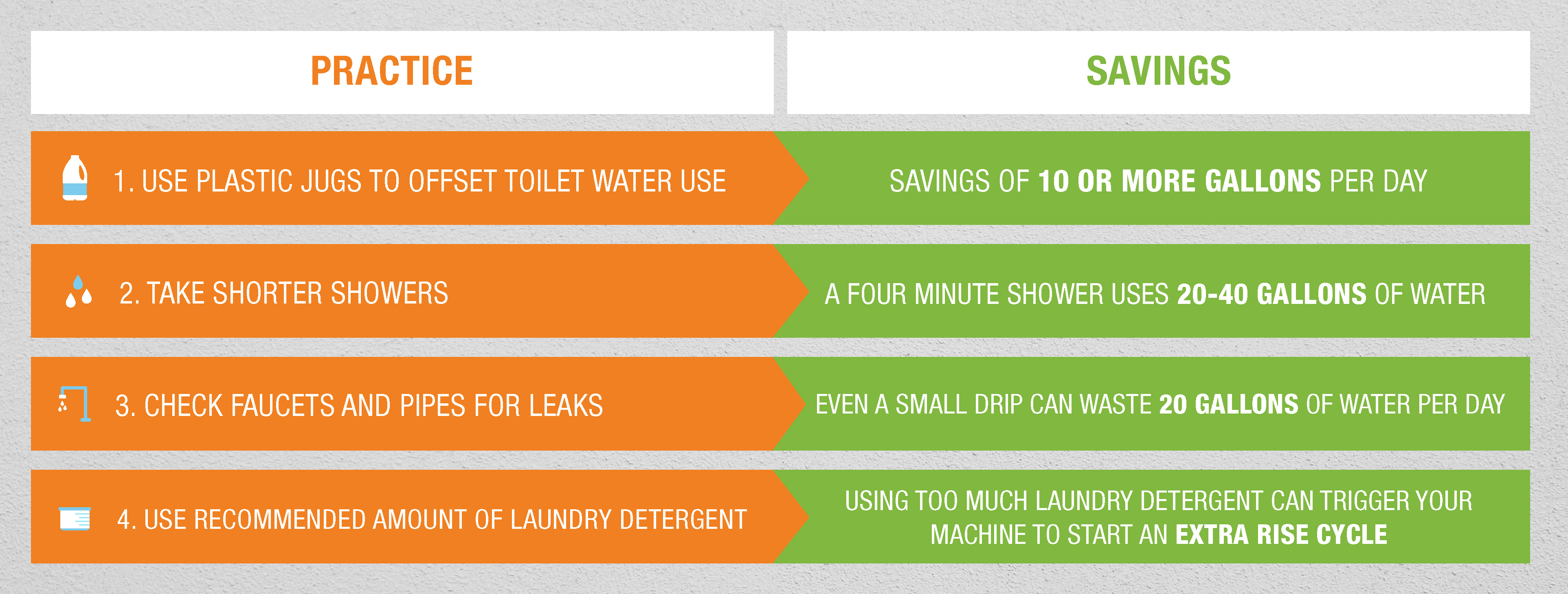 Infographic detailing water saving practices