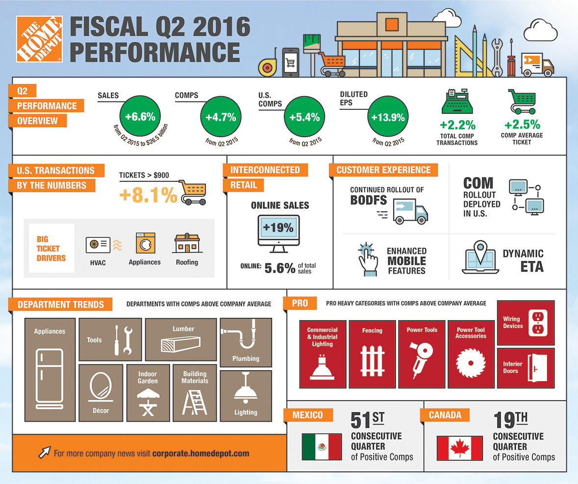 Infographic 2nd Quarter 2016 Results 
