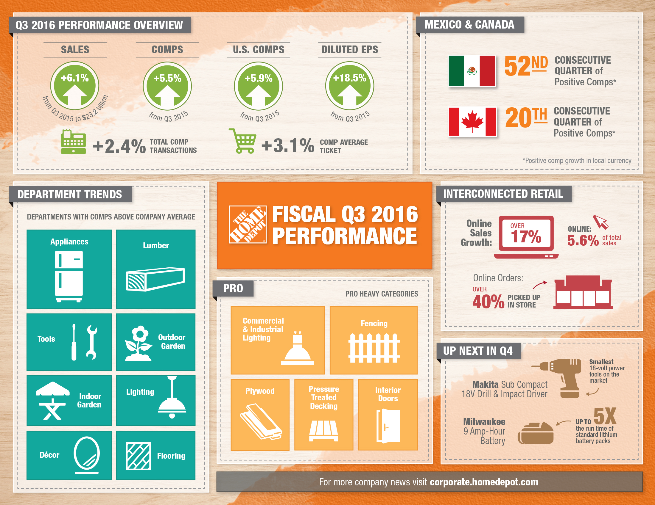 Infographic: The Home Depot Announces First Quarter 2023 Results