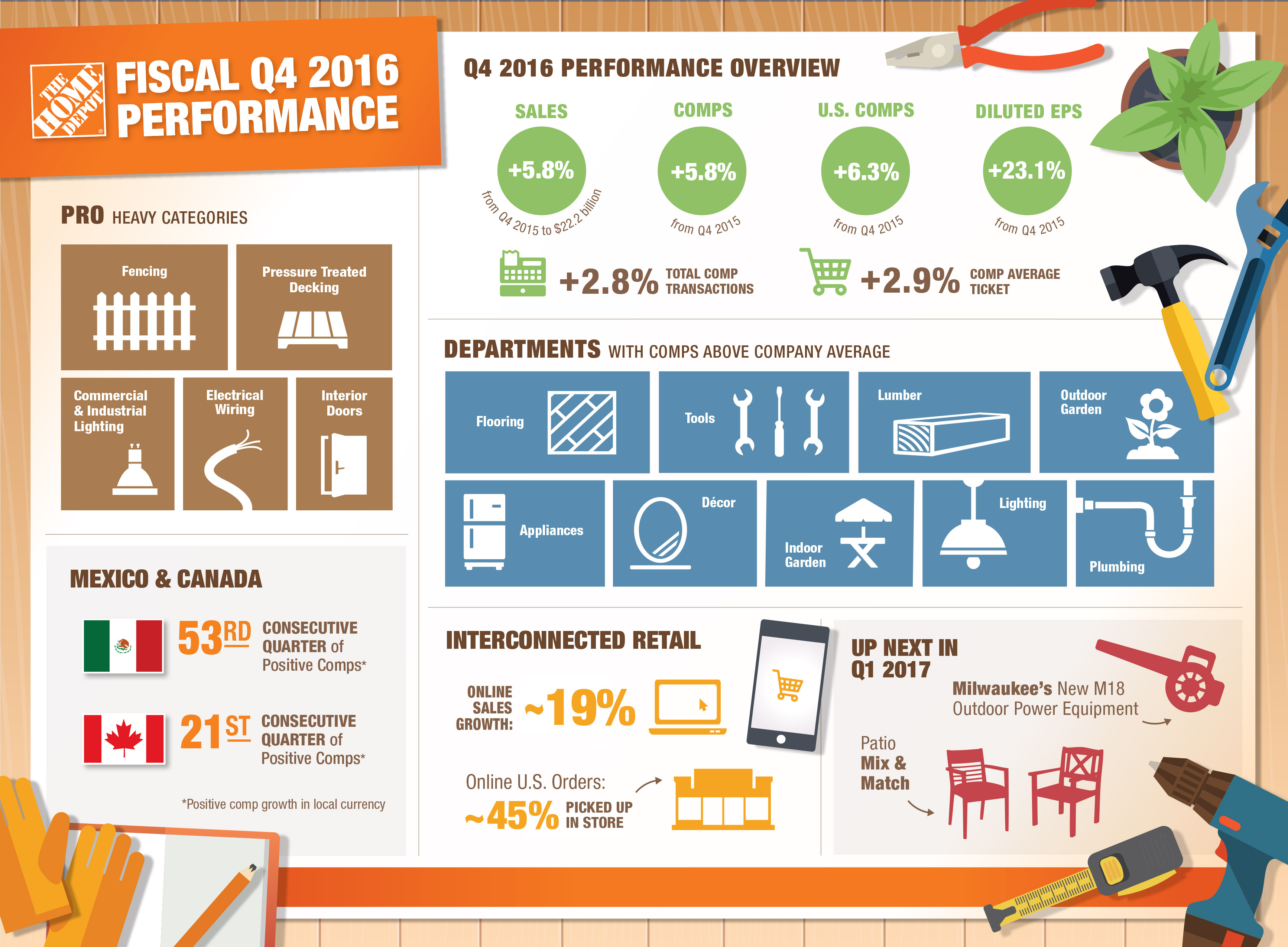 INFOGRAPHIC: THE HOME DEPOT ANNOUNCES Q4 AND FISCAL YEAR 2016