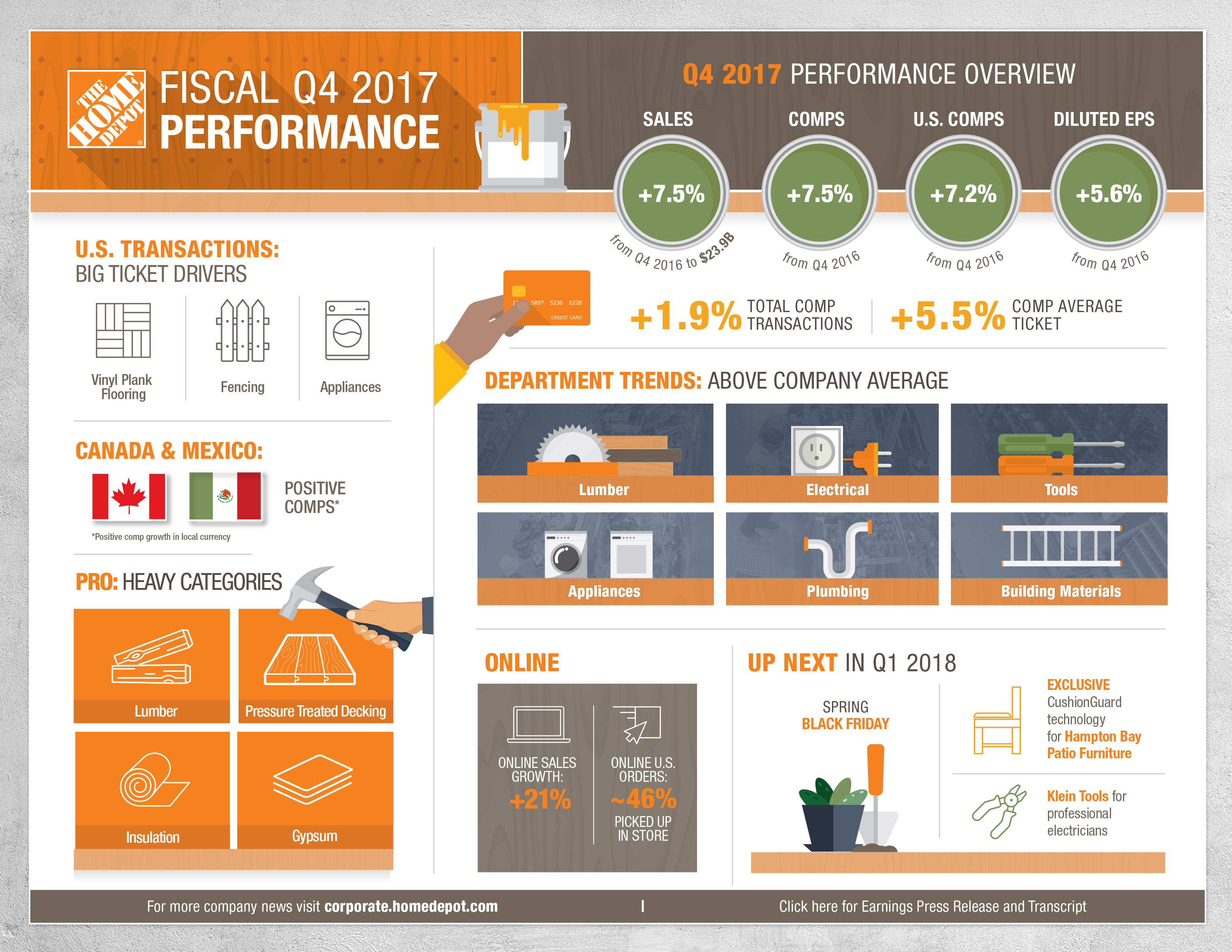 The Home Depot announces Q4 2017 results. 