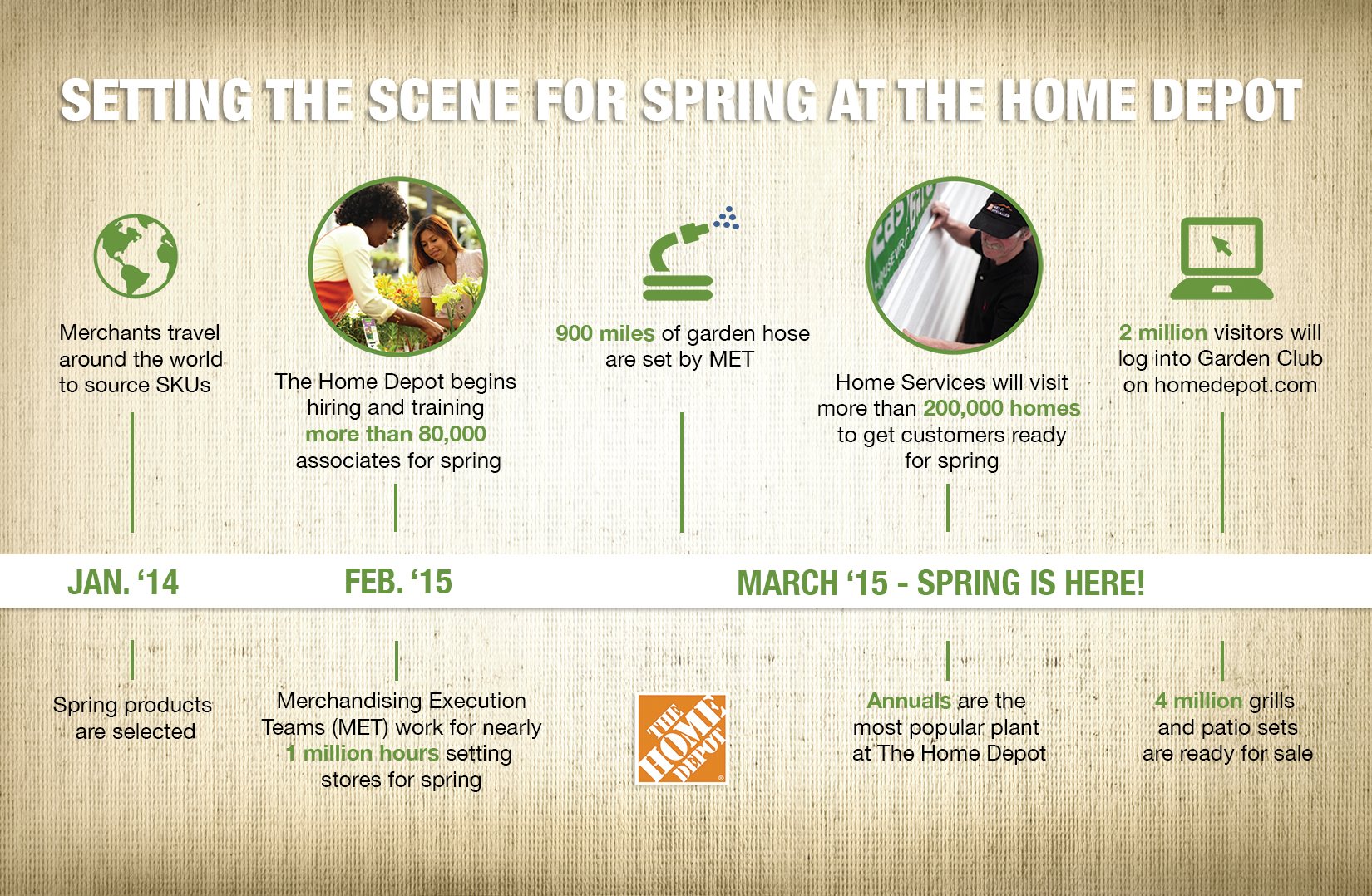 Timeline of The Home Depot