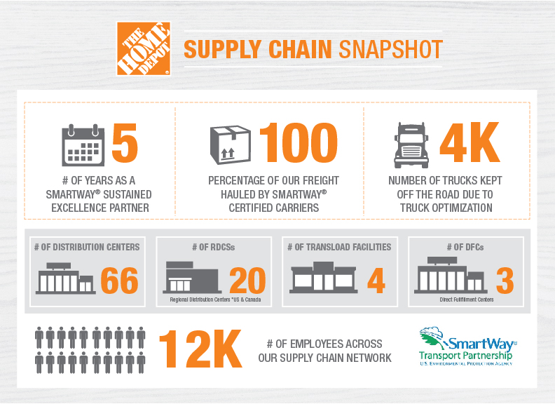 Infographic: The Home Depot Announces Strategic Priorities & Long