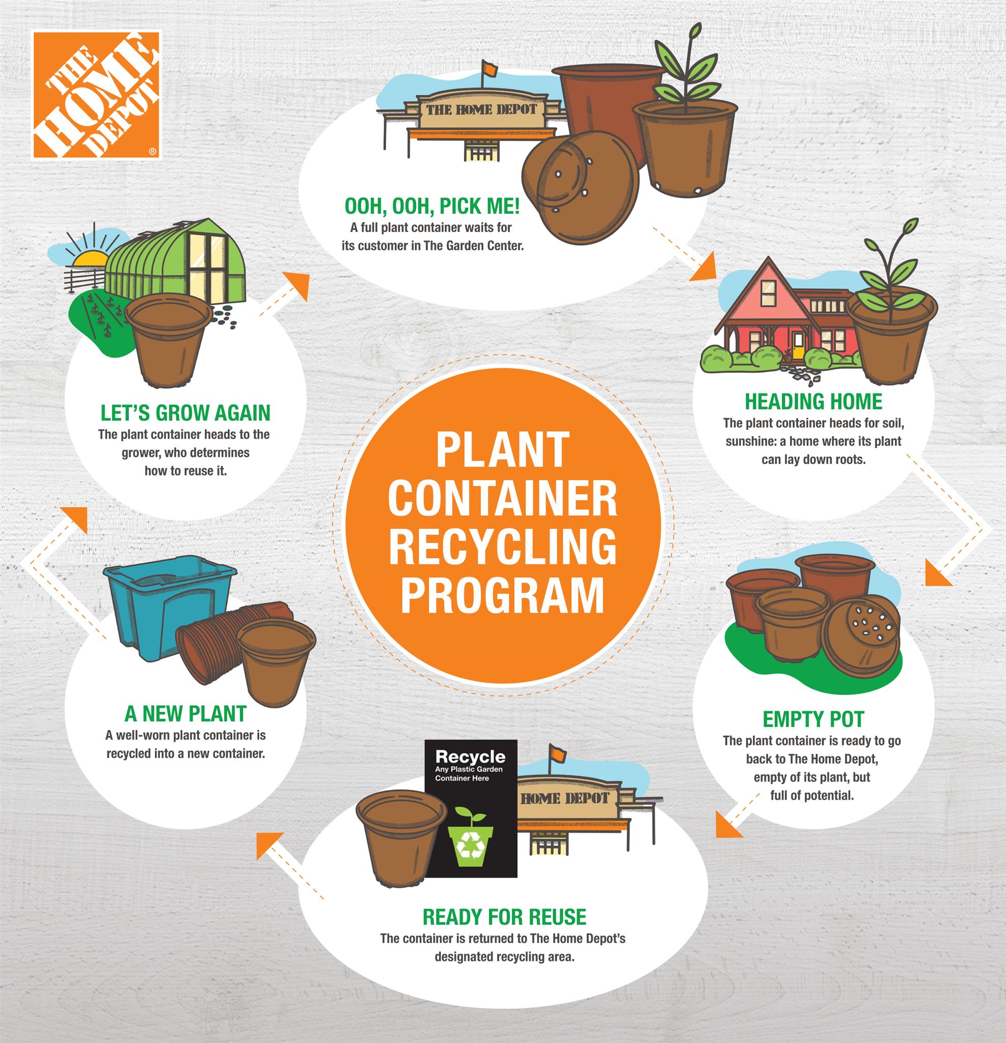 The Home Depot Plant It Again The Plant Pot Recycling Program