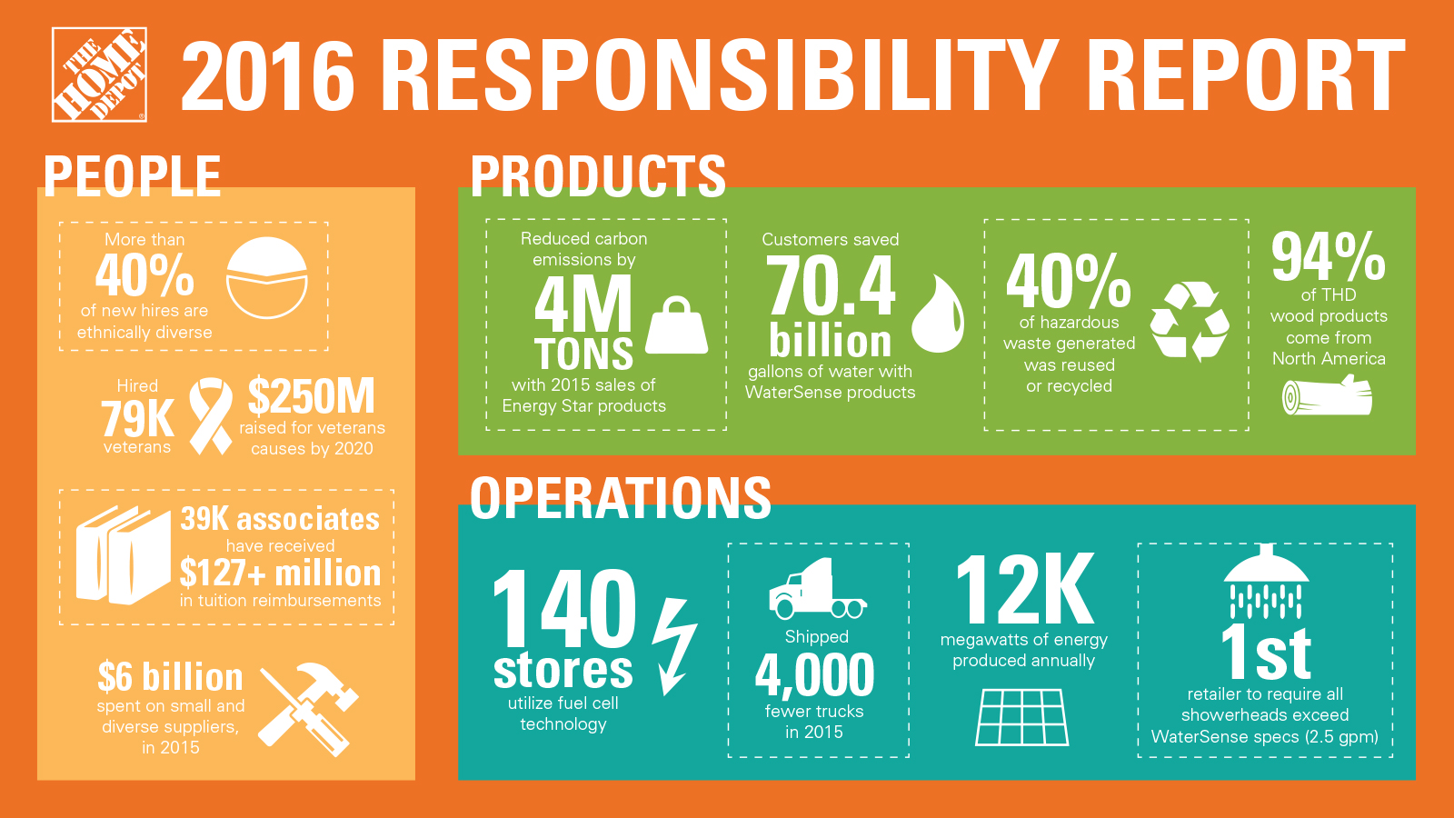 The Home Depot 2016 Responsibility Report executive summary infographic