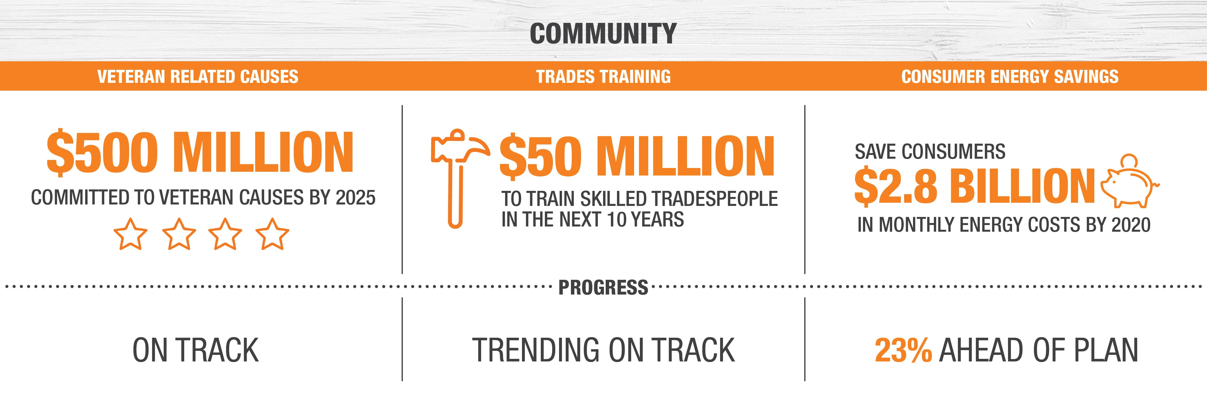 The Home Depot Responsibility And Sustainability Targets And Performance