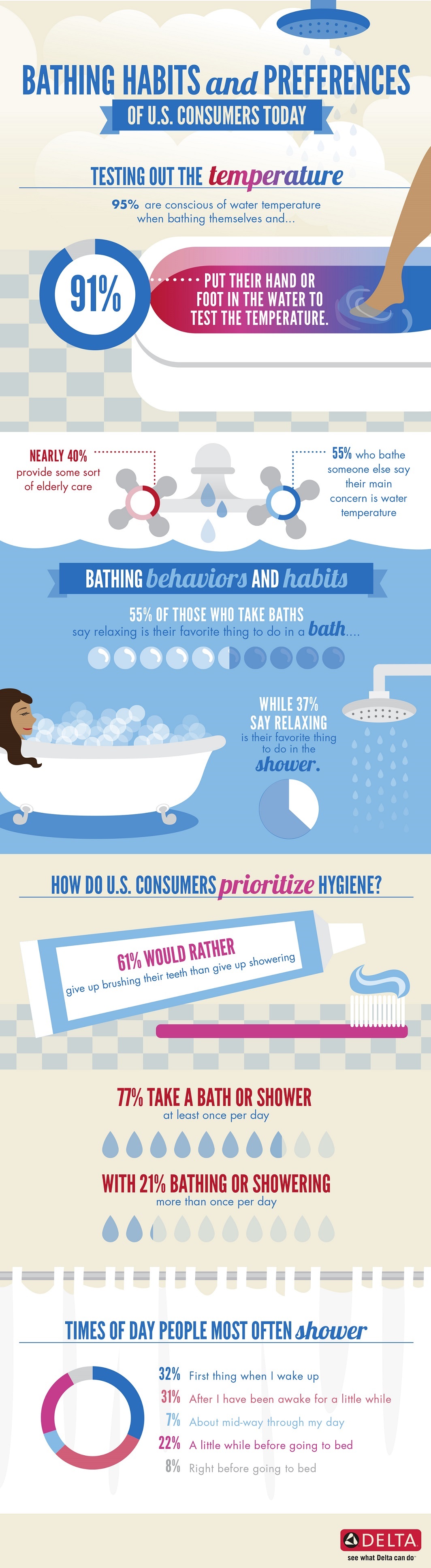 Infographic detailing bathing habits and preferences of U.S. consumers