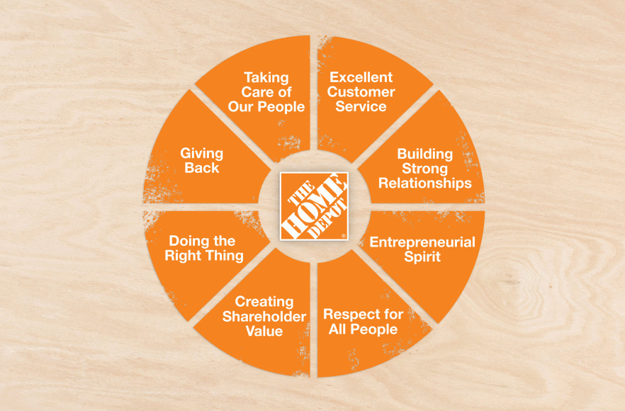 Values Wheel Header