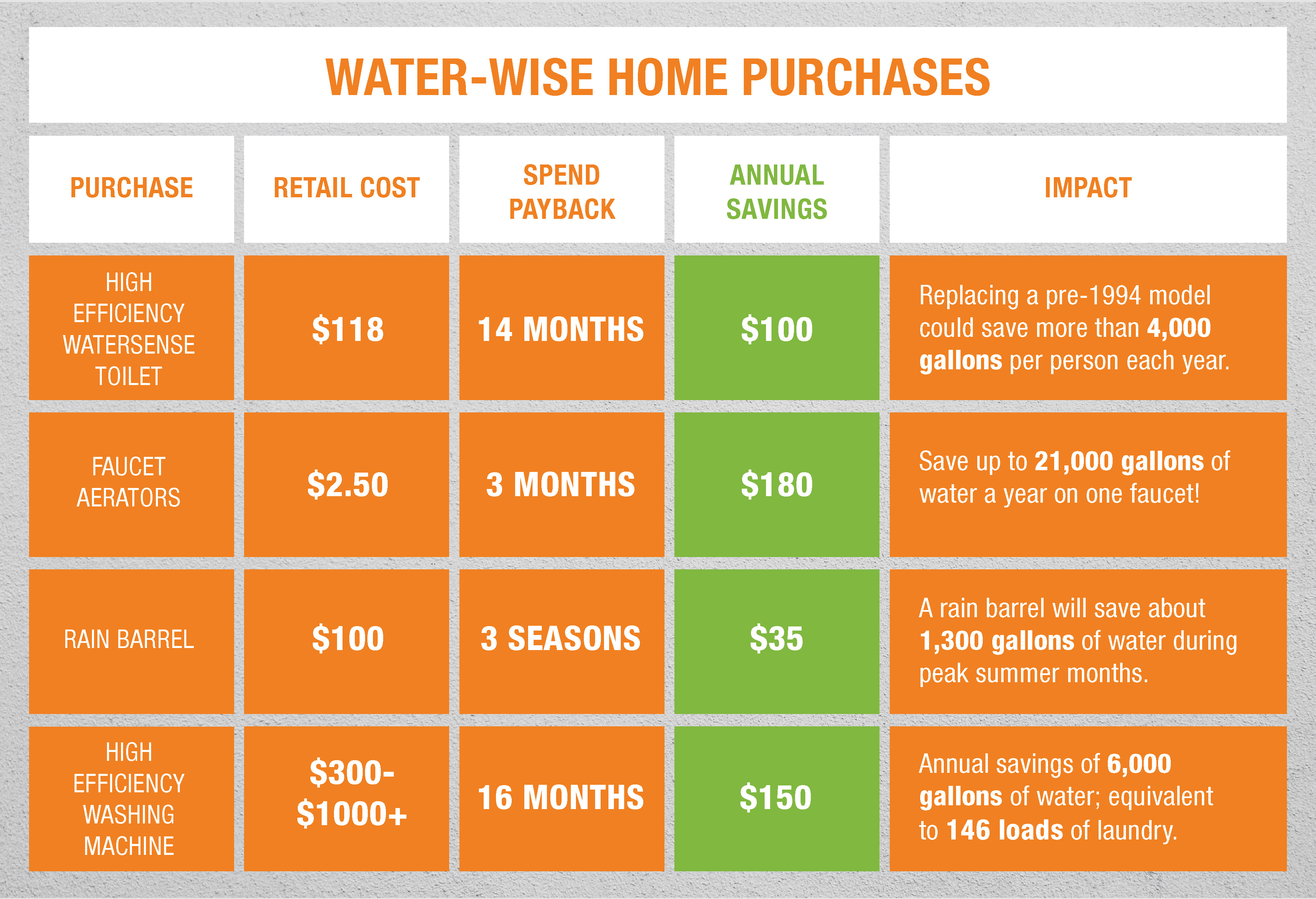 Infographic detailing water-wise purchases