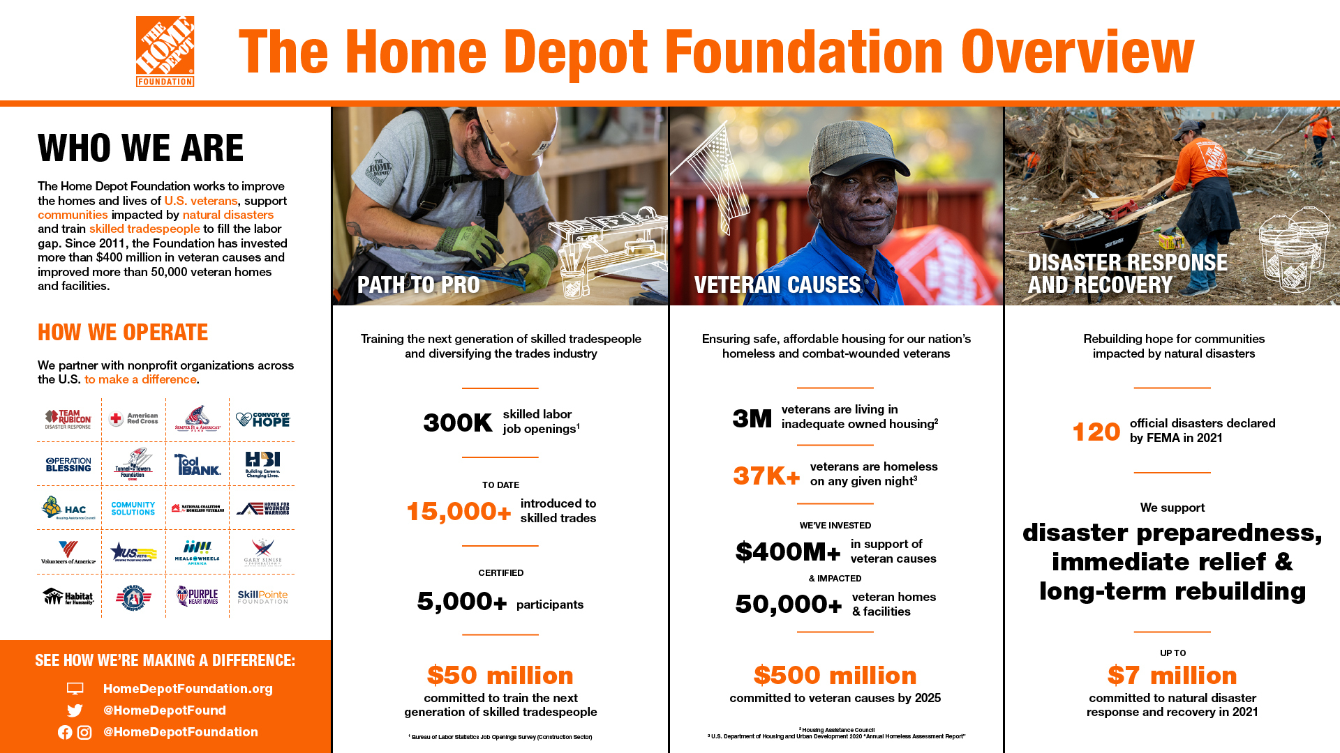 The Home Depot Foundation Giving Overview