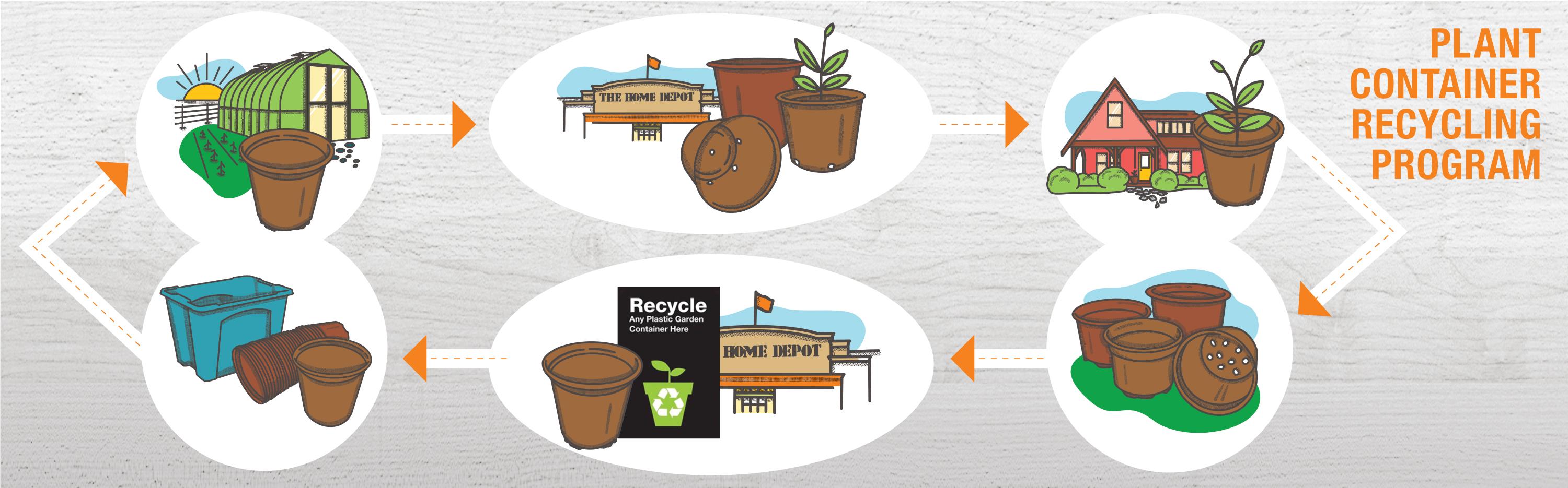 Plant it Again: The Plant Pot Recycling Program