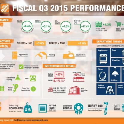 Q3 2015 Earnings Infographic